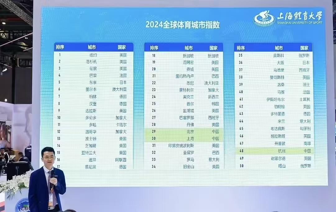 2024全球体育城市指数OB视讯网址发布中国三座城市跻身全球50强(图2)